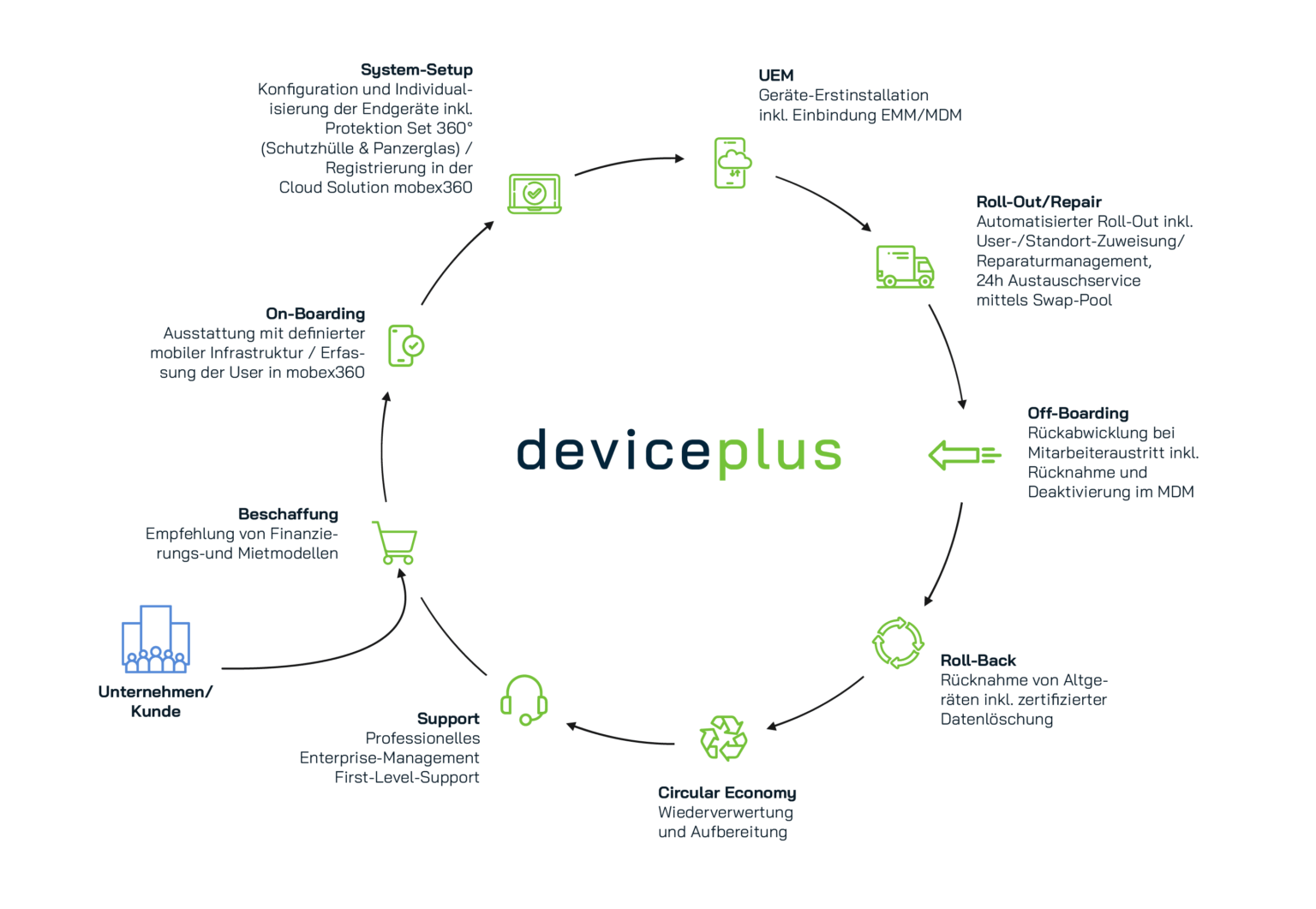 Lifecycle deviceplus device as a service